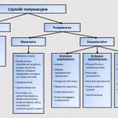 Znaczenie motywacji w zarządzaniu: klucz do zaangażowania pracowników