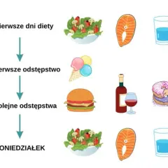 Jak mieć motywację do schudnięcia i uniknąć frustracji w diecie