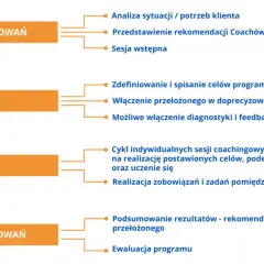 Co robi coach? Poznaj najważniejsze zadania i metody coachingowe
