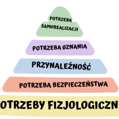 Jakie są potrzeby fizjologiczne i dlaczego są kluczowe dla życia?