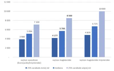 Ile osób po studiach pracuje w zawodzie? Zaskakujące statystyki i fakty