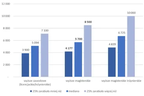 Ile osób po studiach pracuje w zawodzie? Zaskakujące statystyki i fakty