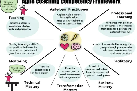 Agile coach co robi? Kluczowe zadania i wpływ na organizację