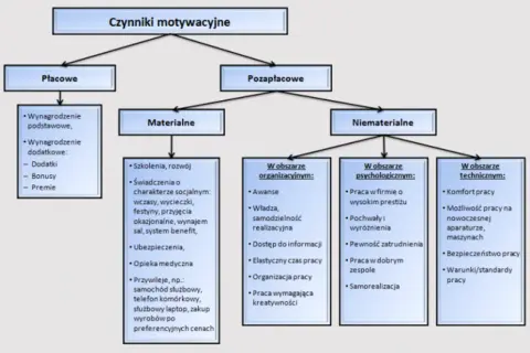 Znaczenie motywacji w zarządzaniu: klucz do zaangażowania pracowników