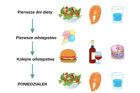 Jak mieć motywację do schudnięcia i uniknąć frustracji w diecie