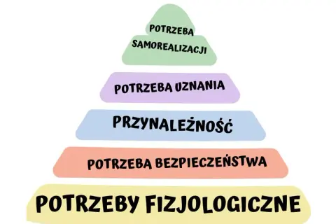 Jakie są potrzeby fizjologiczne i dlaczego są kluczowe dla życia?