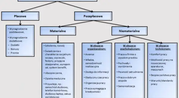 Znaczenie motywacji w zarządzaniu: klucz do zaangażowania pracowników