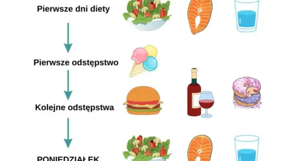 Jak mieć motywację do schudnięcia i uniknąć frustracji w diecie