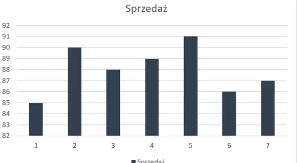 Jak tworzyć wykresy w Excelu – proste kroki, by uniknąć błędów