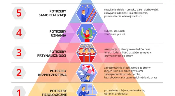 Jakie są potrzeby człowieka i jak wpływają na nasze życie?