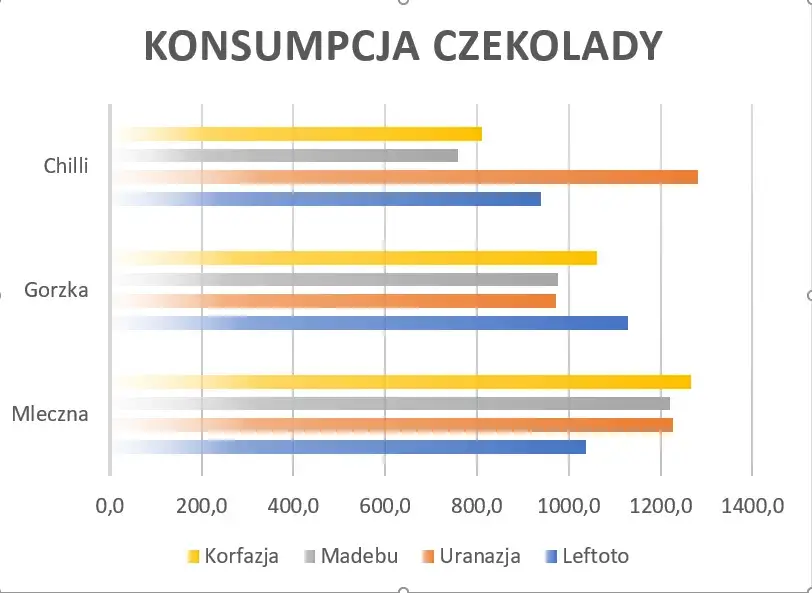 Zdjęcie Jak tworzyć wykresy w Excelu &ndash; proste kroki, by uniknąć błęd&oacute;w