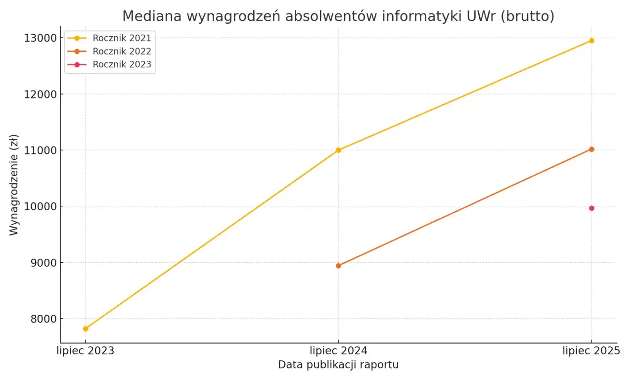 Wykres pokazuje, ile zarabia informatyk po studiach. Mediana wynagrodzeń absolwentów UWr w latach 2023-2025.