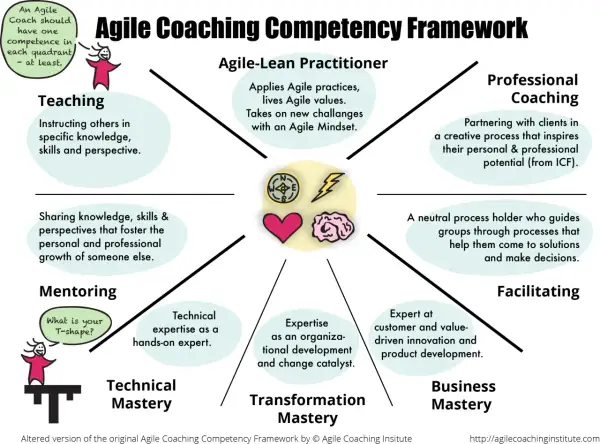 Agile coach co robi? Kluczowe zadania i wpływ na organizację